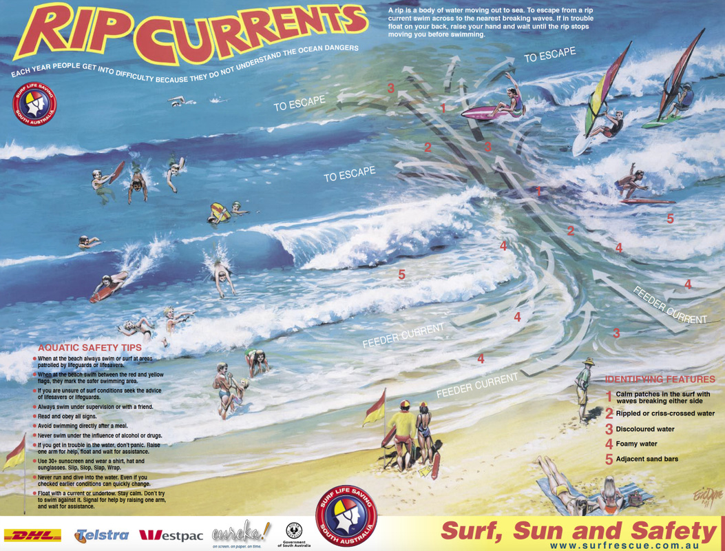 Rip Currents Beach Surf
